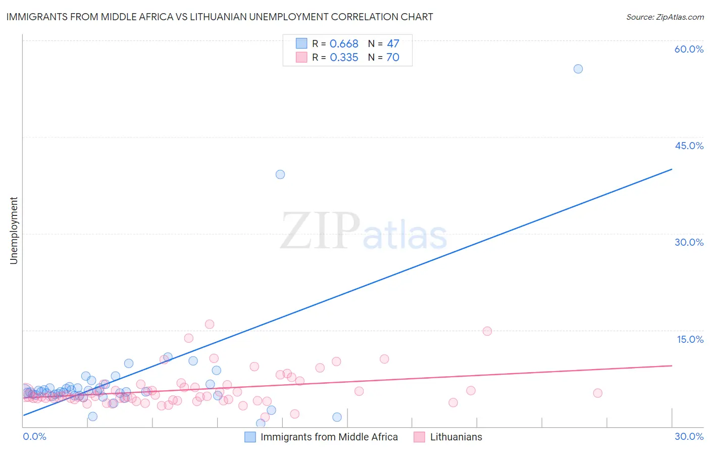 Immigrants from Middle Africa vs Lithuanian Unemployment