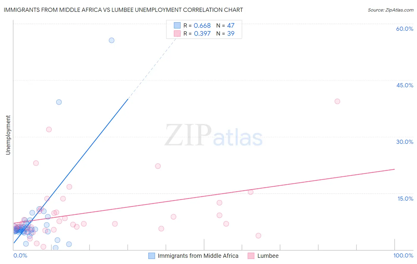 Immigrants from Middle Africa vs Lumbee Unemployment