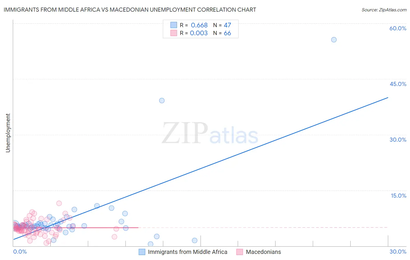 Immigrants from Middle Africa vs Macedonian Unemployment