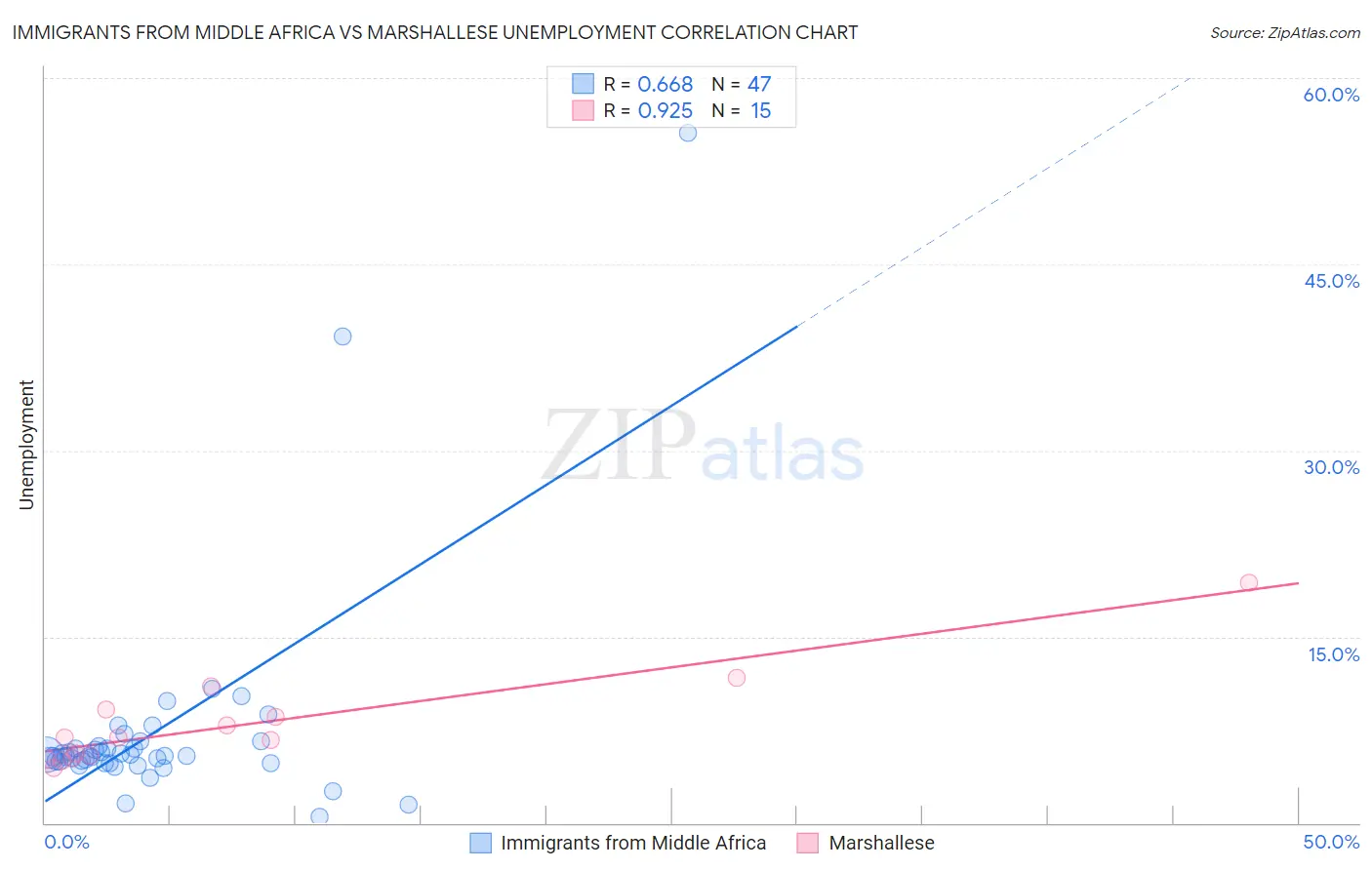 Immigrants from Middle Africa vs Marshallese Unemployment