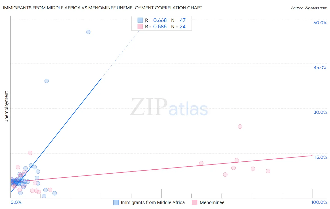 Immigrants from Middle Africa vs Menominee Unemployment