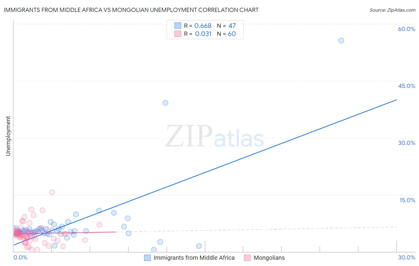 Immigrants from Middle Africa vs Mongolian Unemployment