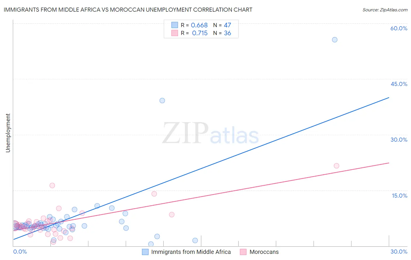 Immigrants from Middle Africa vs Moroccan Unemployment