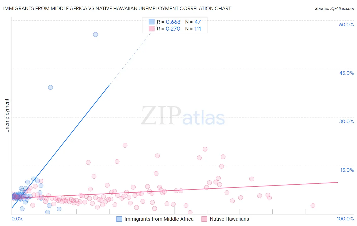 Immigrants from Middle Africa vs Native Hawaiian Unemployment