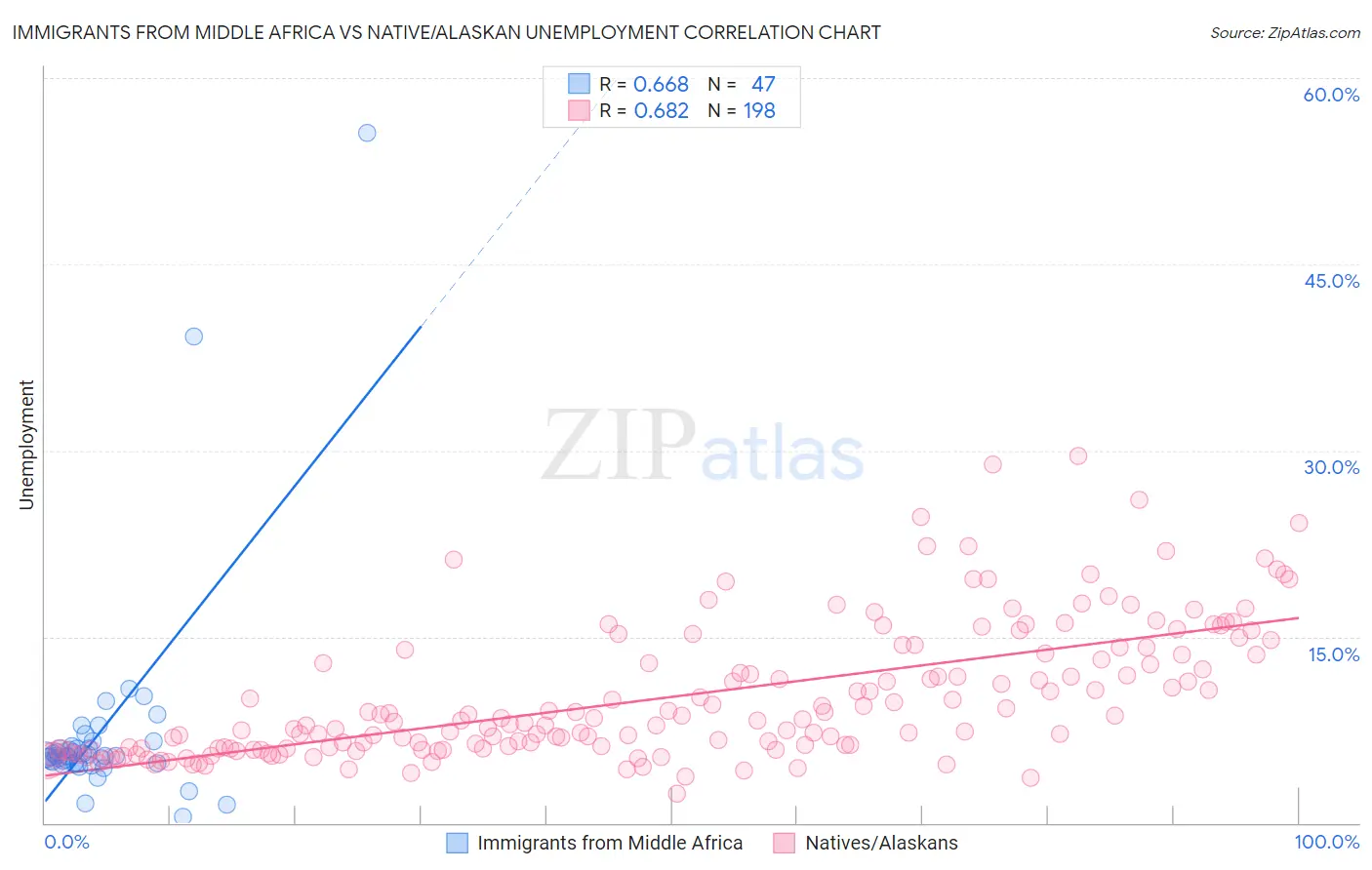 Immigrants from Middle Africa vs Native/Alaskan Unemployment