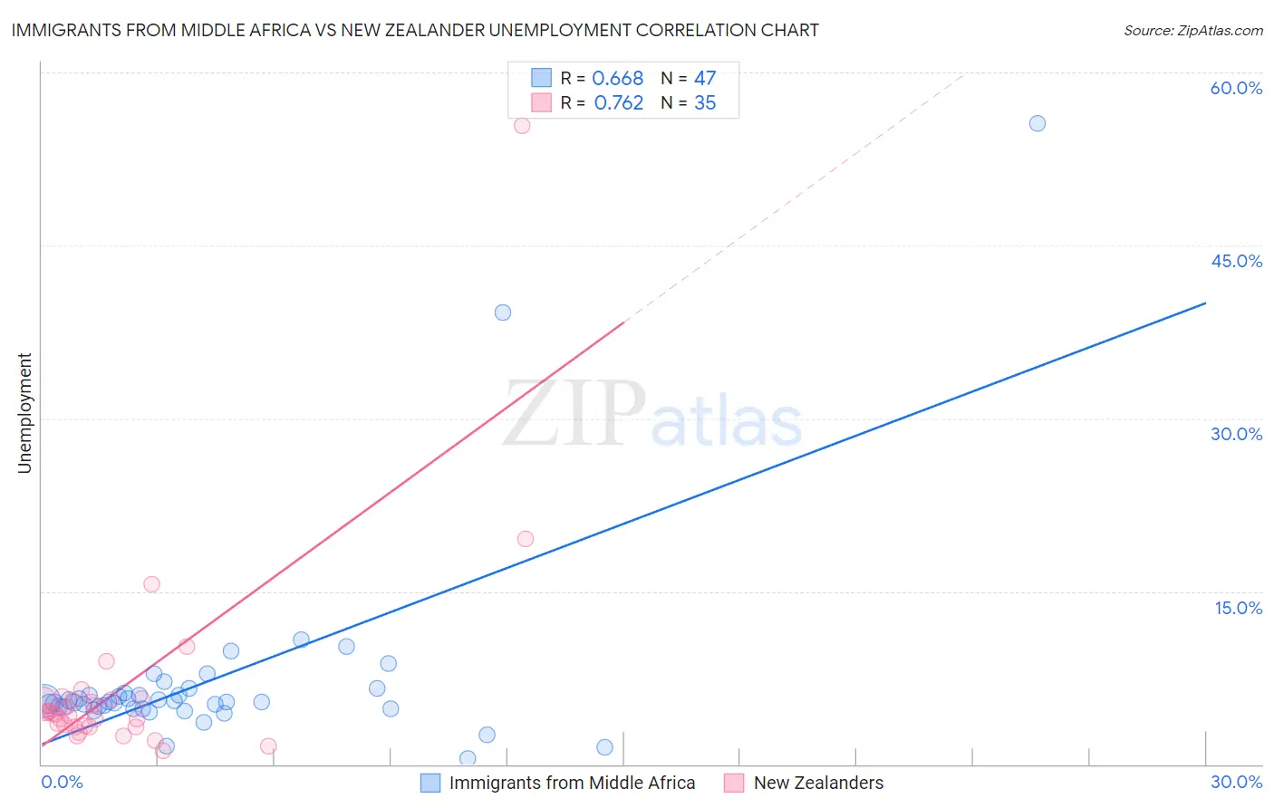 Immigrants from Middle Africa vs New Zealander Unemployment