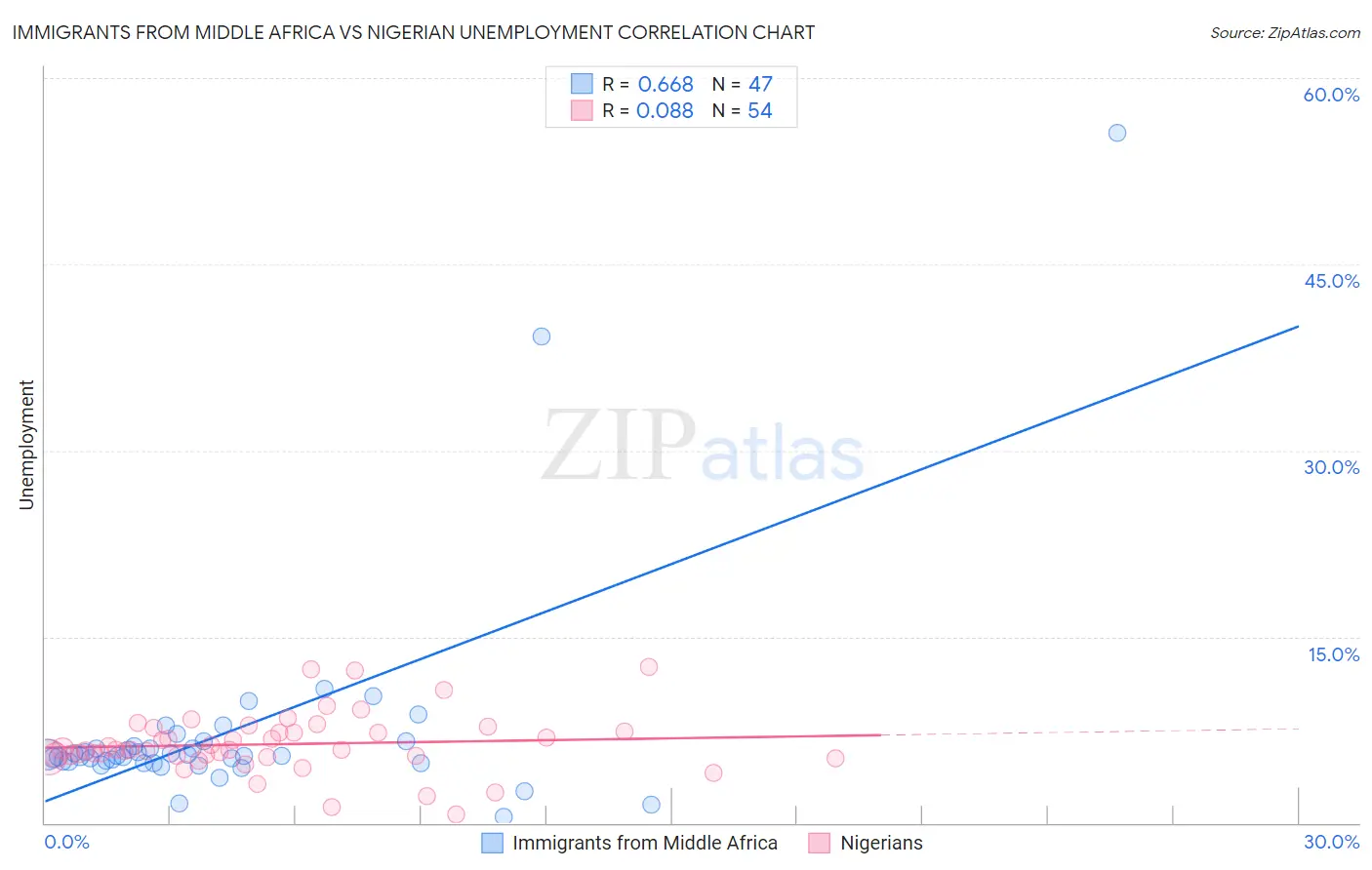 Immigrants from Middle Africa vs Nigerian Unemployment