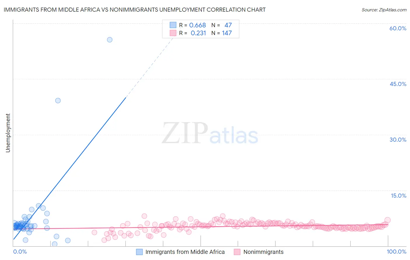 Immigrants from Middle Africa vs Nonimmigrants Unemployment
