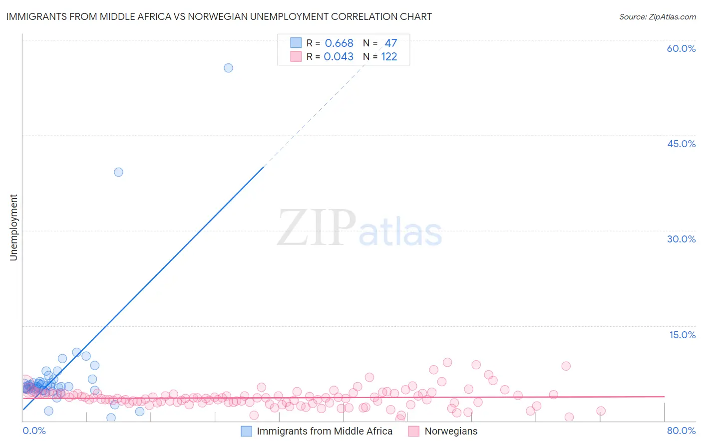 Immigrants from Middle Africa vs Norwegian Unemployment