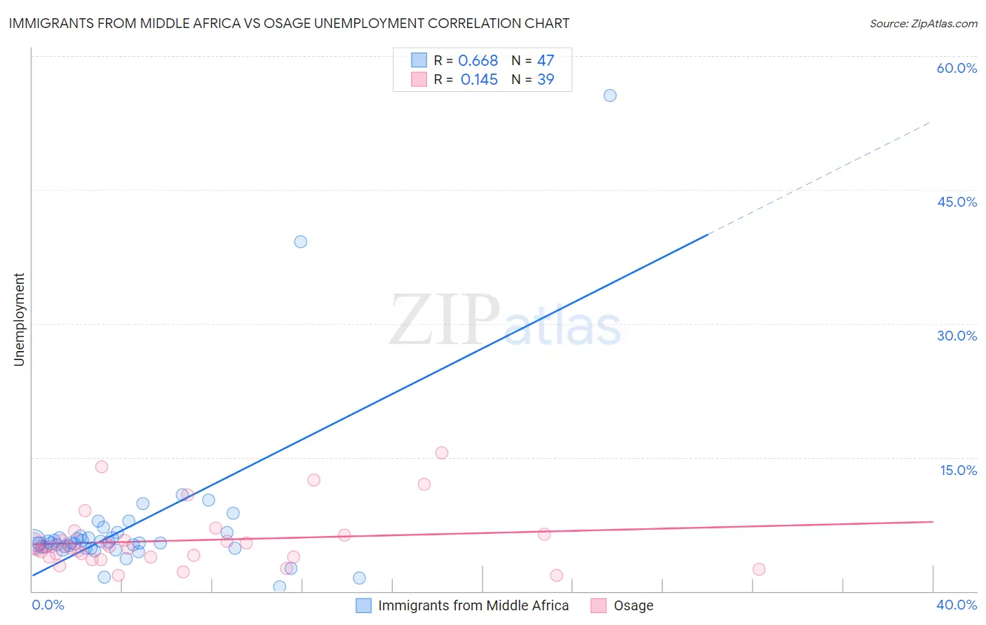 Immigrants from Middle Africa vs Osage Unemployment