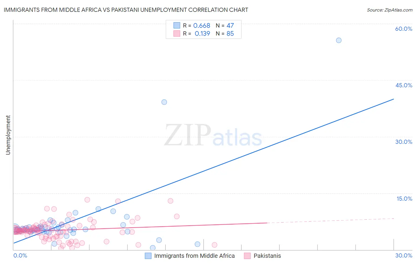 Immigrants from Middle Africa vs Pakistani Unemployment