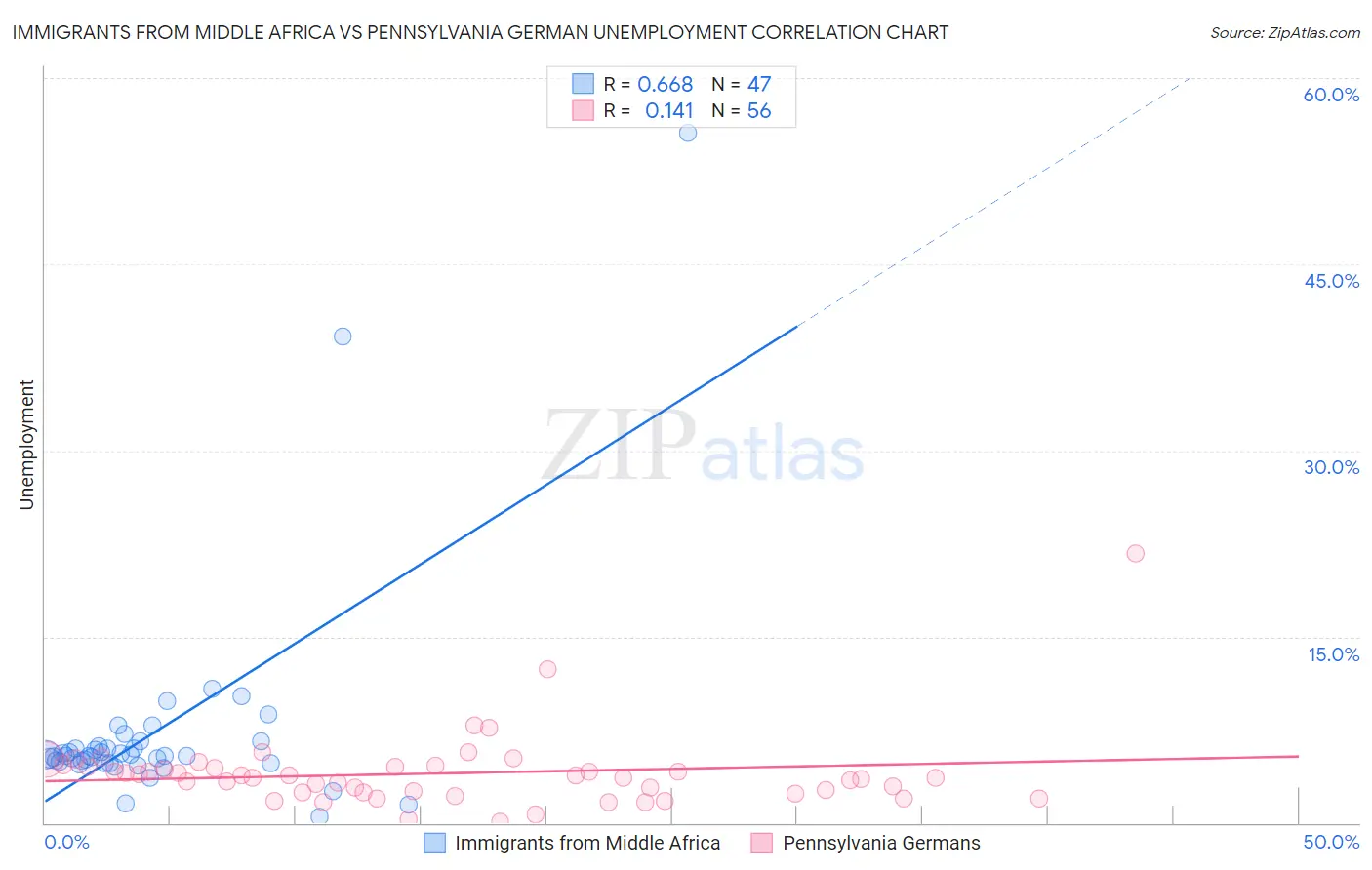 Immigrants from Middle Africa vs Pennsylvania German Unemployment