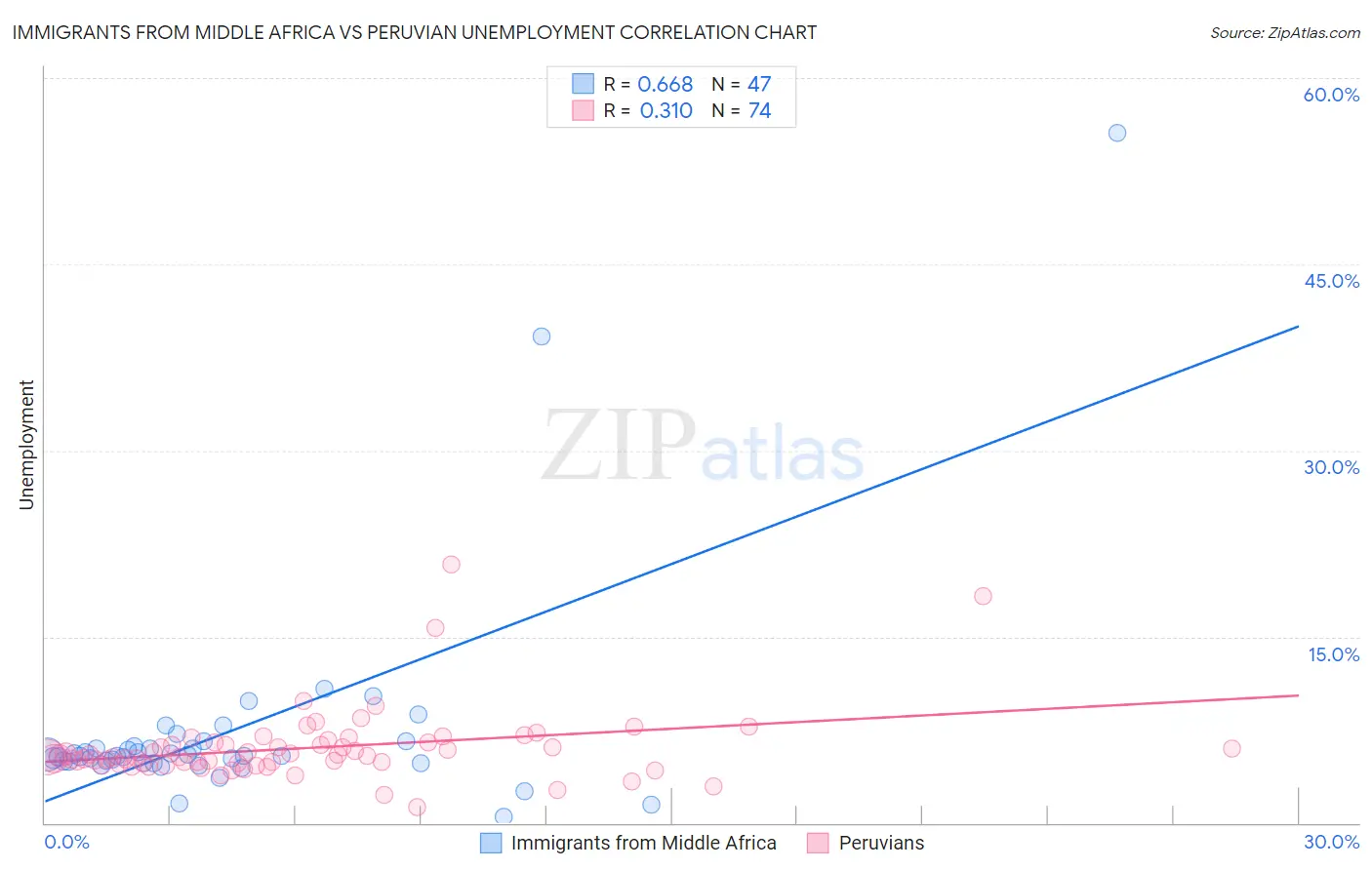 Immigrants from Middle Africa vs Peruvian Unemployment