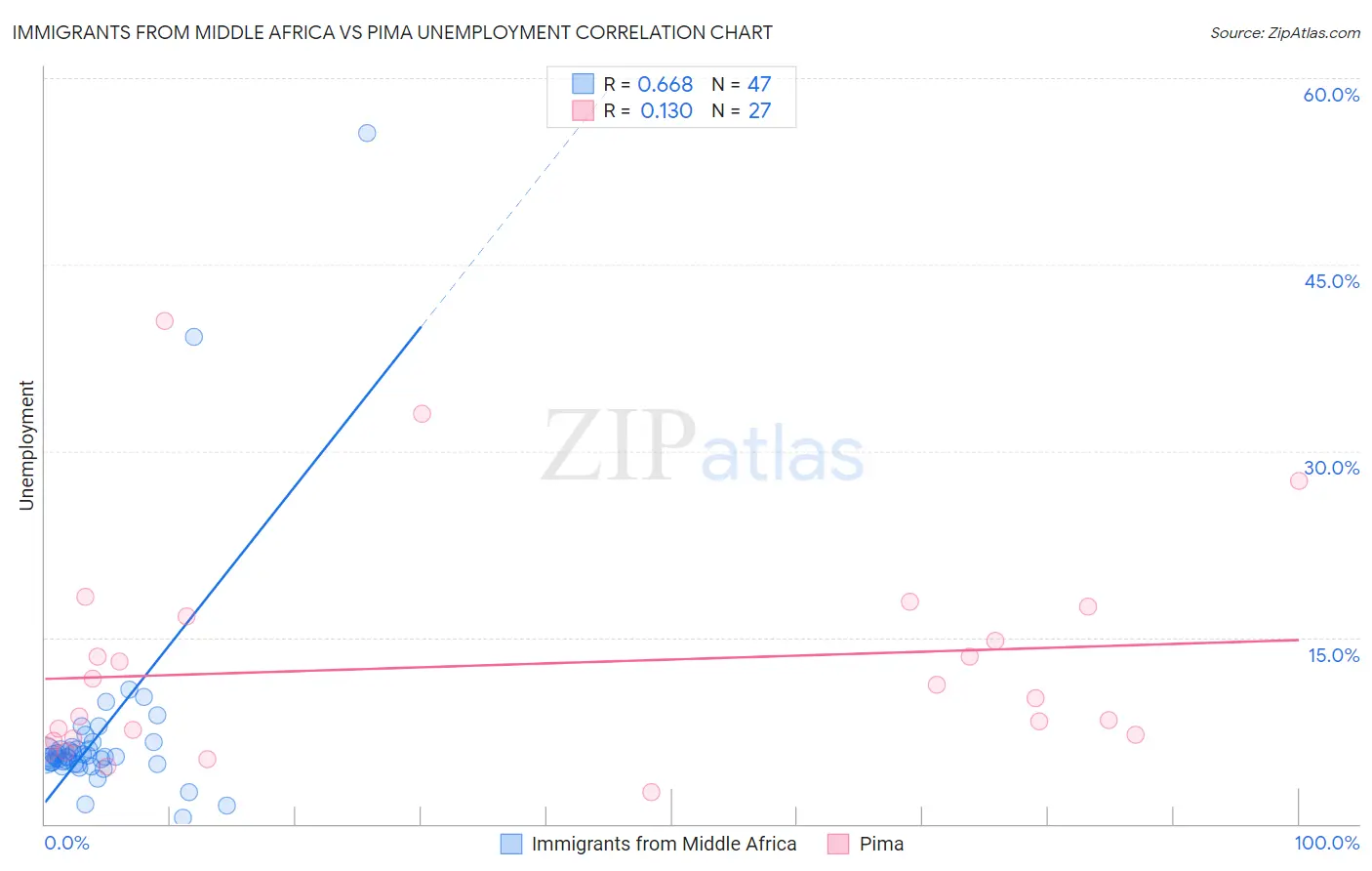 Immigrants from Middle Africa vs Pima Unemployment