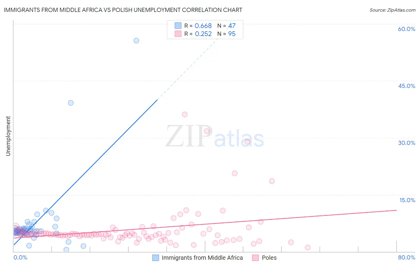 Immigrants from Middle Africa vs Polish Unemployment