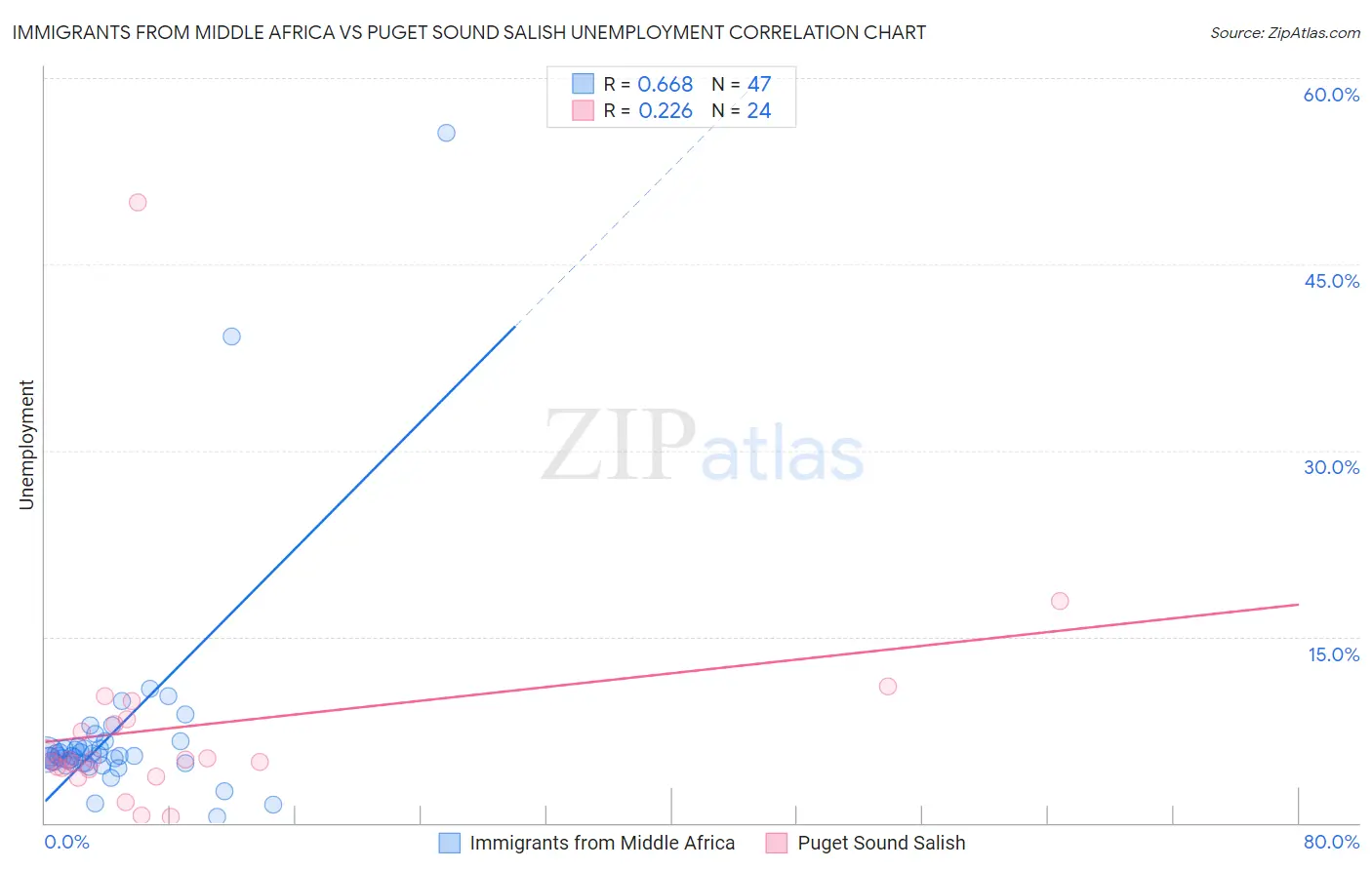 Immigrants from Middle Africa vs Puget Sound Salish Unemployment