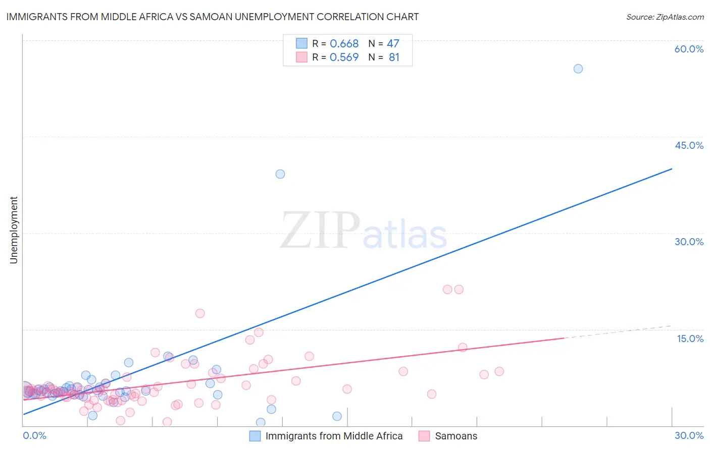 Immigrants from Middle Africa vs Samoan Unemployment