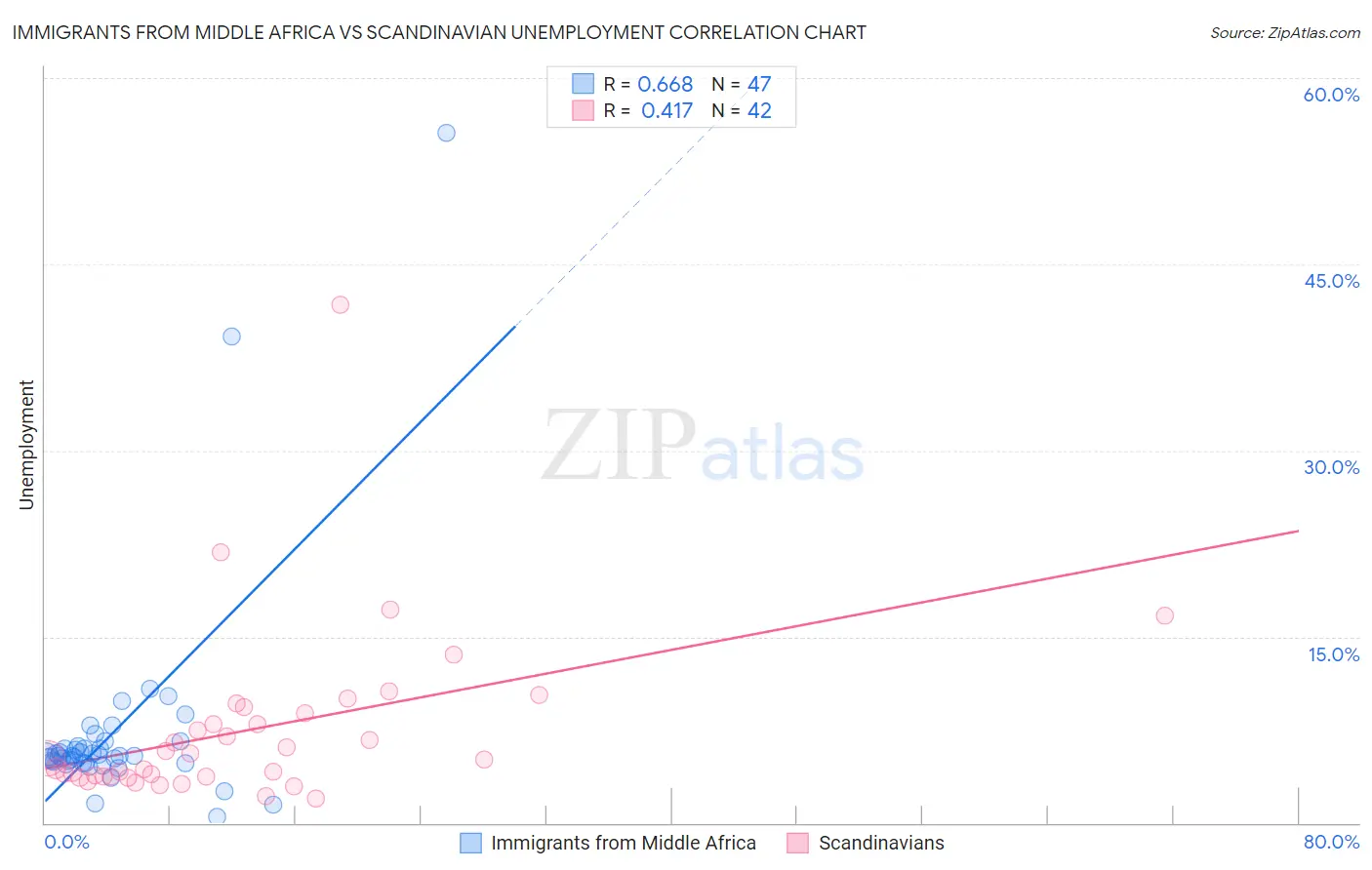 Immigrants from Middle Africa vs Scandinavian Unemployment