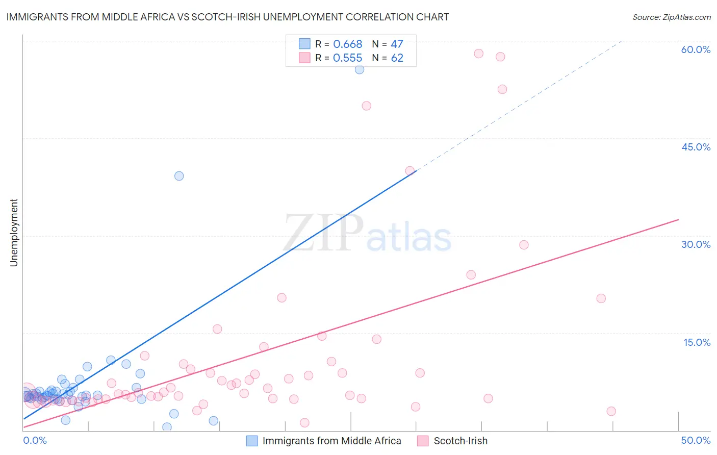 Immigrants from Middle Africa vs Scotch-Irish Unemployment