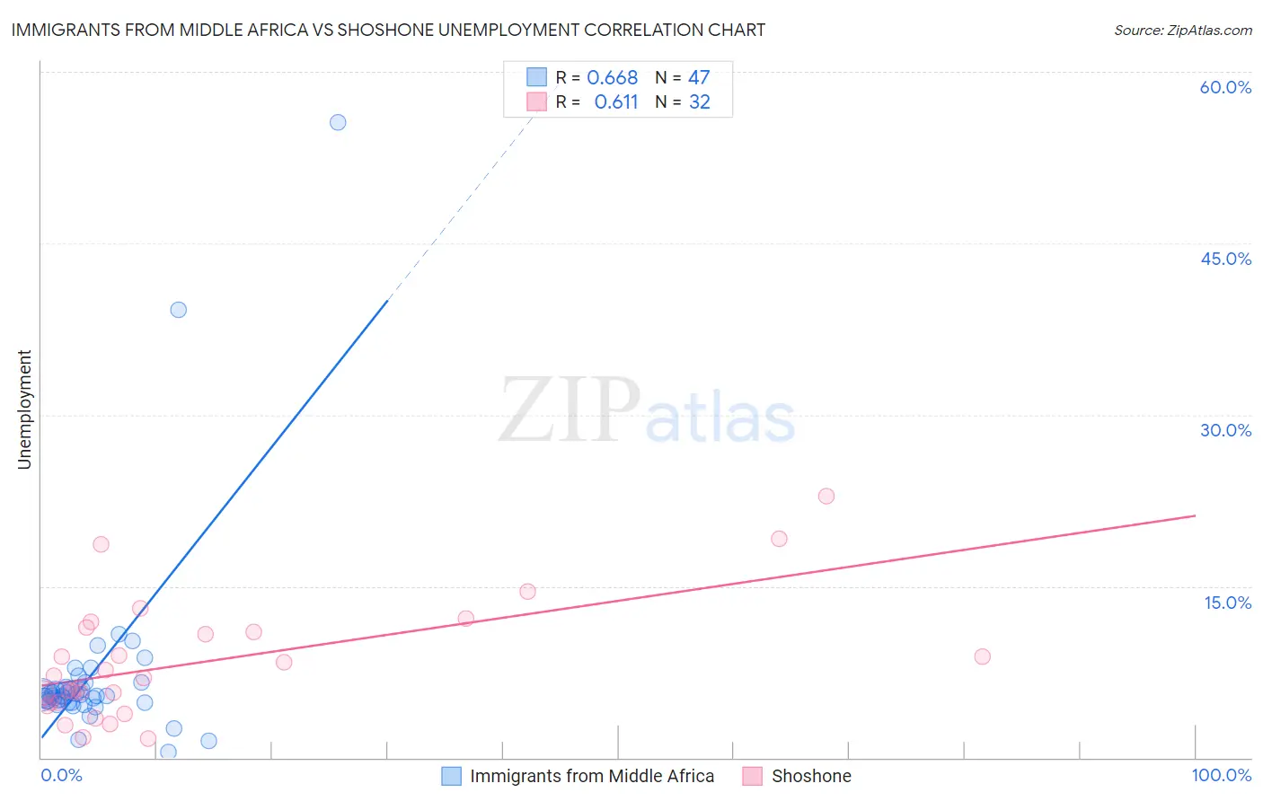 Immigrants from Middle Africa vs Shoshone Unemployment