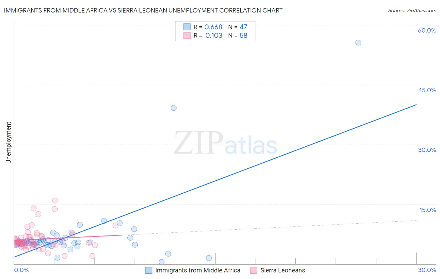Immigrants from Middle Africa vs Sierra Leonean Unemployment