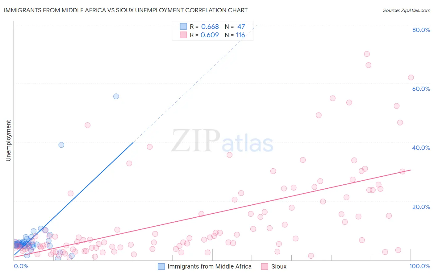 Immigrants from Middle Africa vs Sioux Unemployment