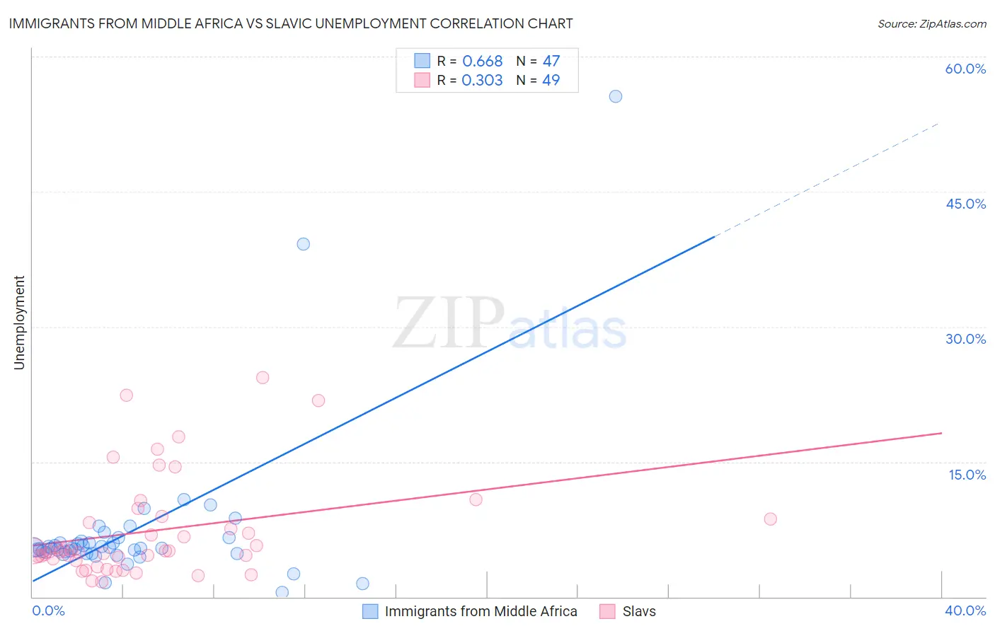 Immigrants from Middle Africa vs Slavic Unemployment