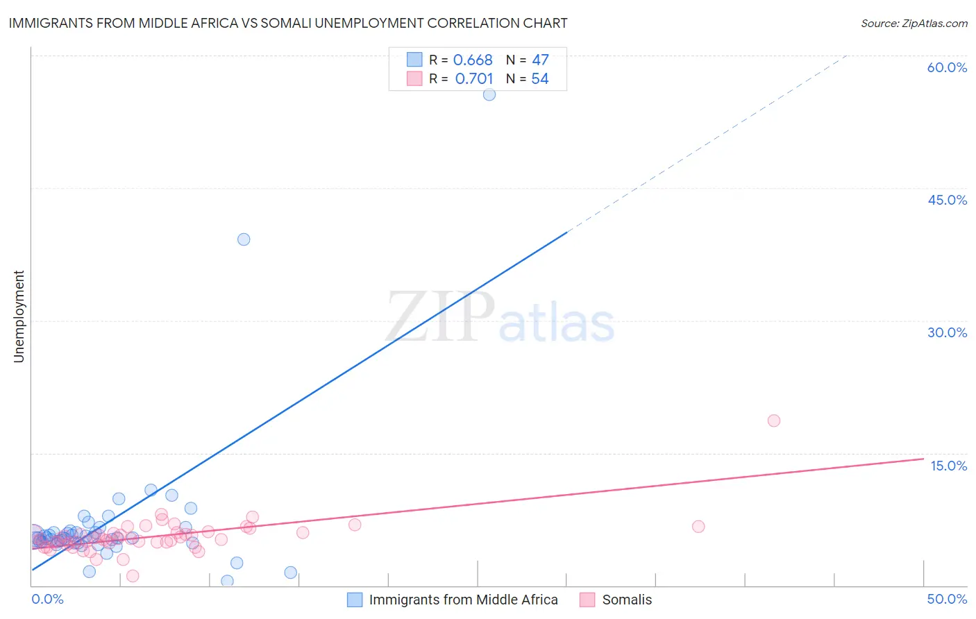 Immigrants from Middle Africa vs Somali Unemployment