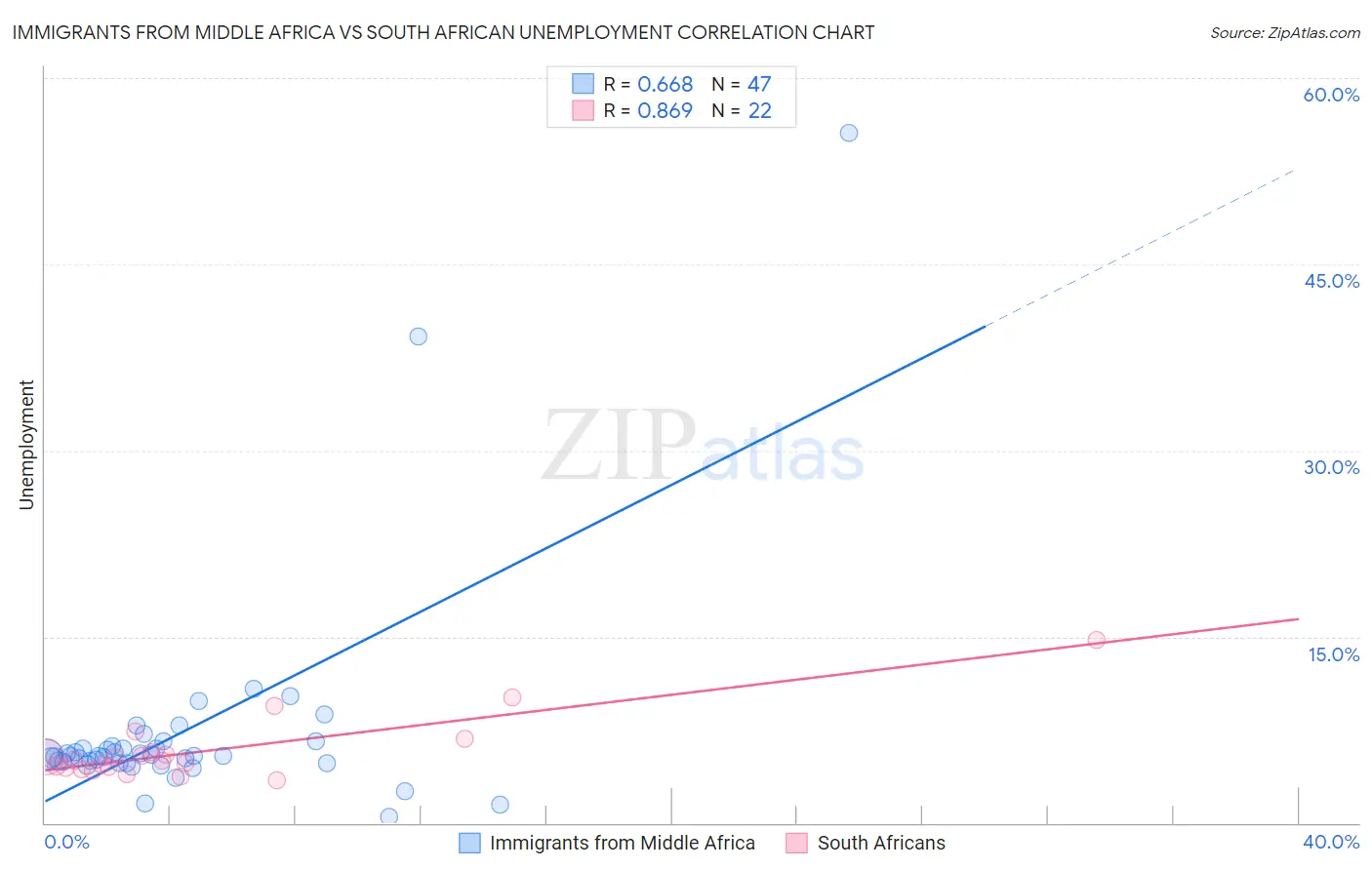 Immigrants from Middle Africa vs South African Unemployment