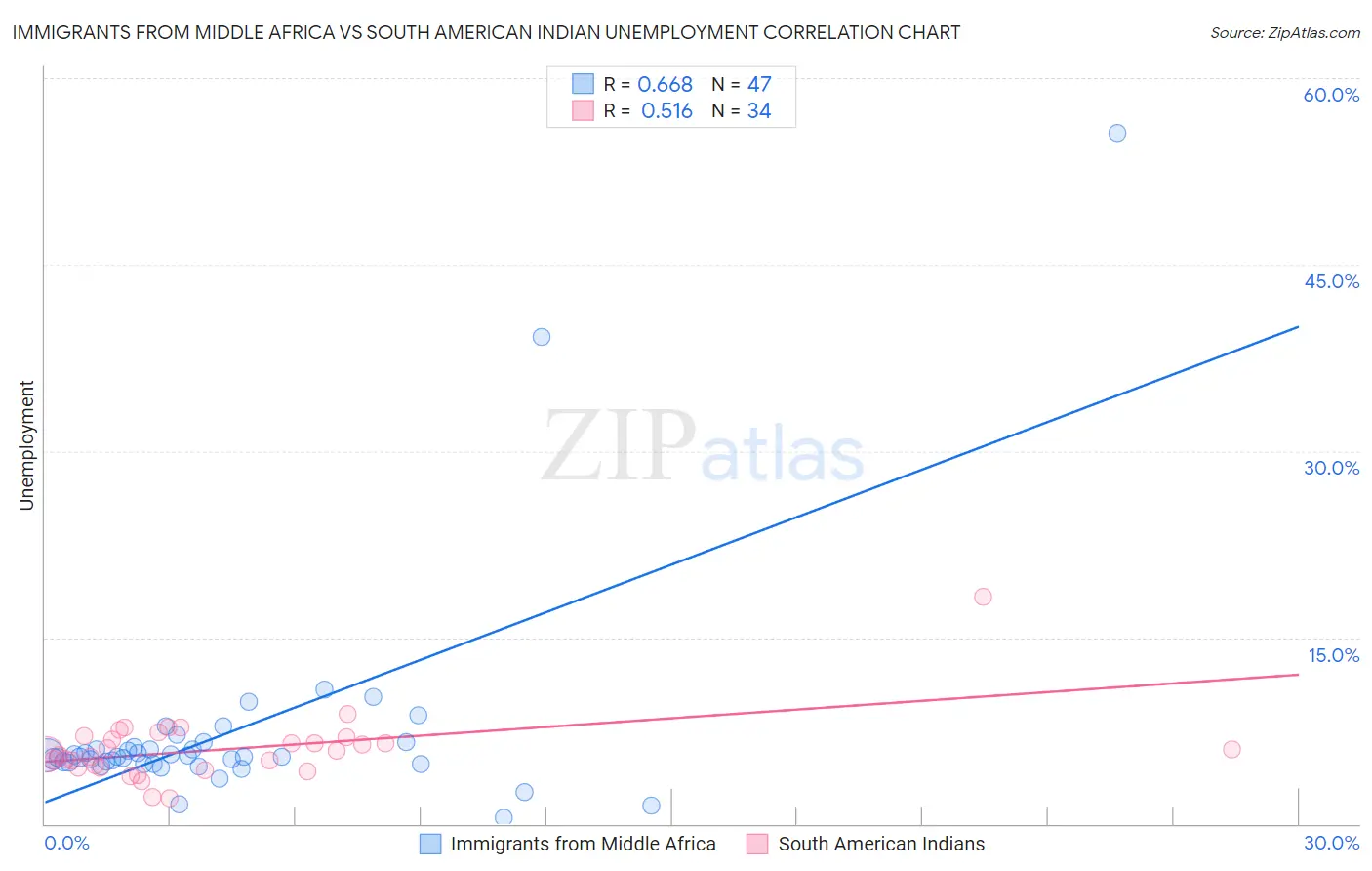 Immigrants from Middle Africa vs South American Indian Unemployment
