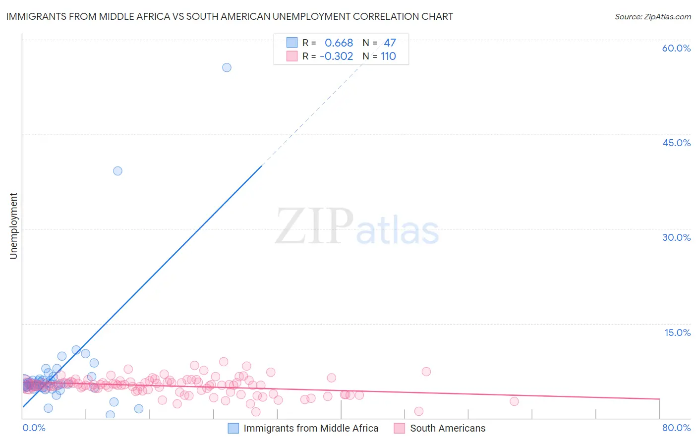 Immigrants from Middle Africa vs South American Unemployment