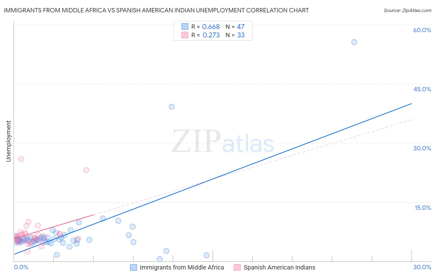 Immigrants from Middle Africa vs Spanish American Indian Unemployment