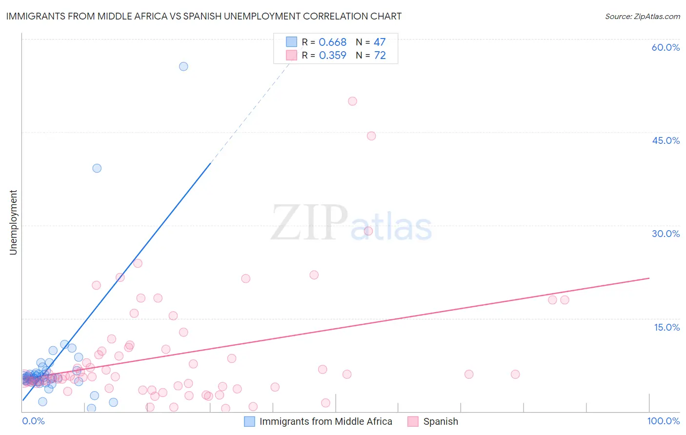 Immigrants from Middle Africa vs Spanish Unemployment