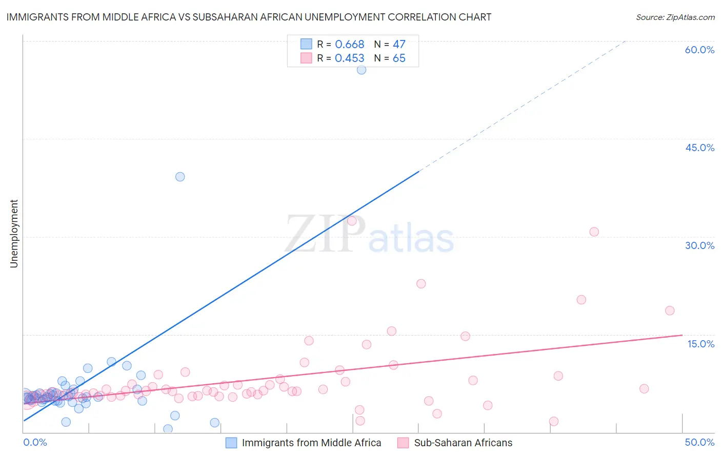 Immigrants from Middle Africa vs Subsaharan African Unemployment