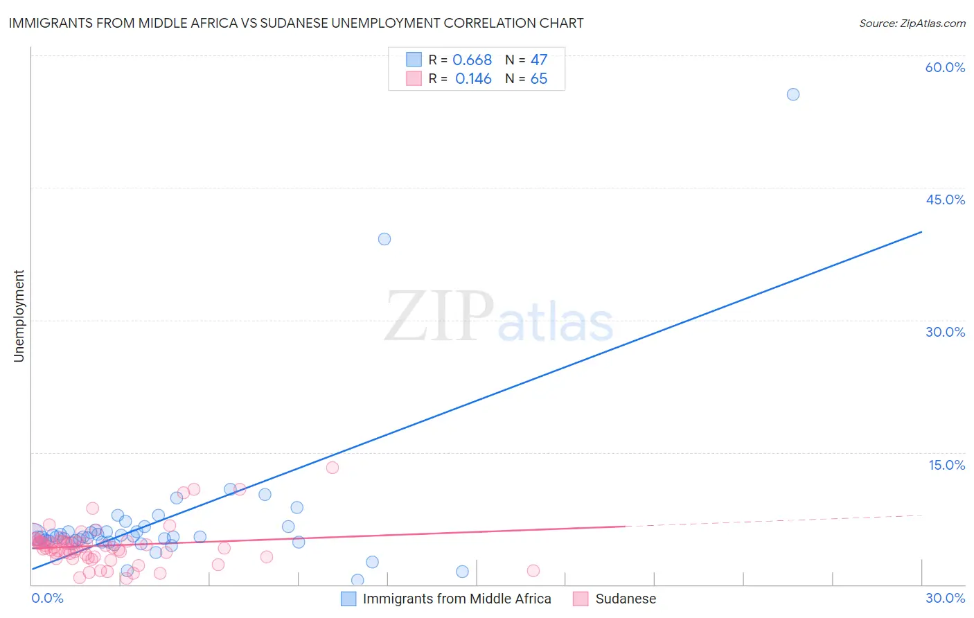 Immigrants from Middle Africa vs Sudanese Unemployment
