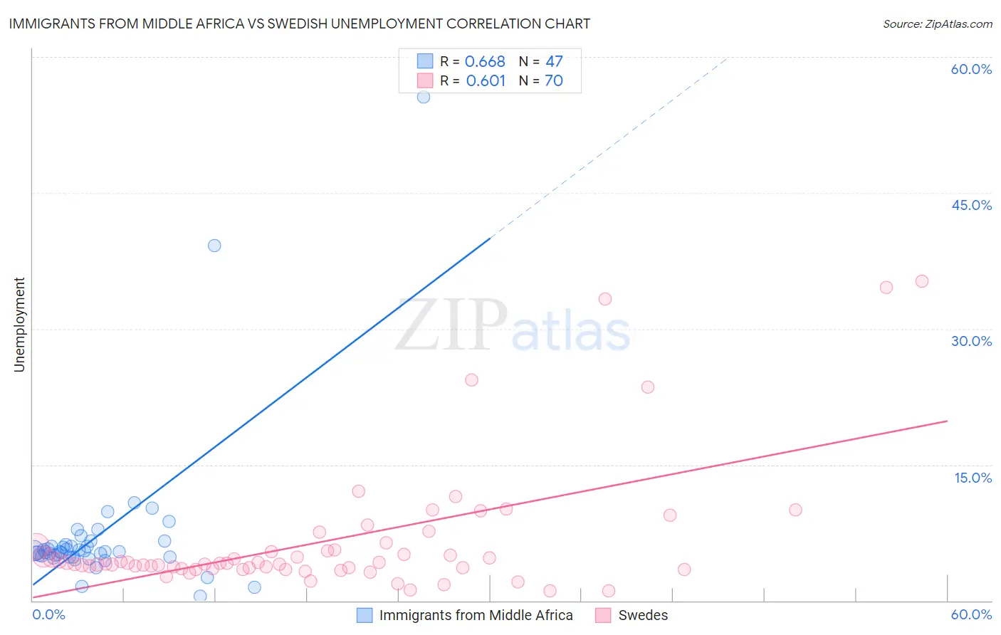 Immigrants from Middle Africa vs Swedish Unemployment