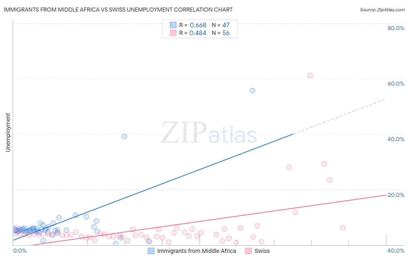 Immigrants from Middle Africa vs Swiss Unemployment