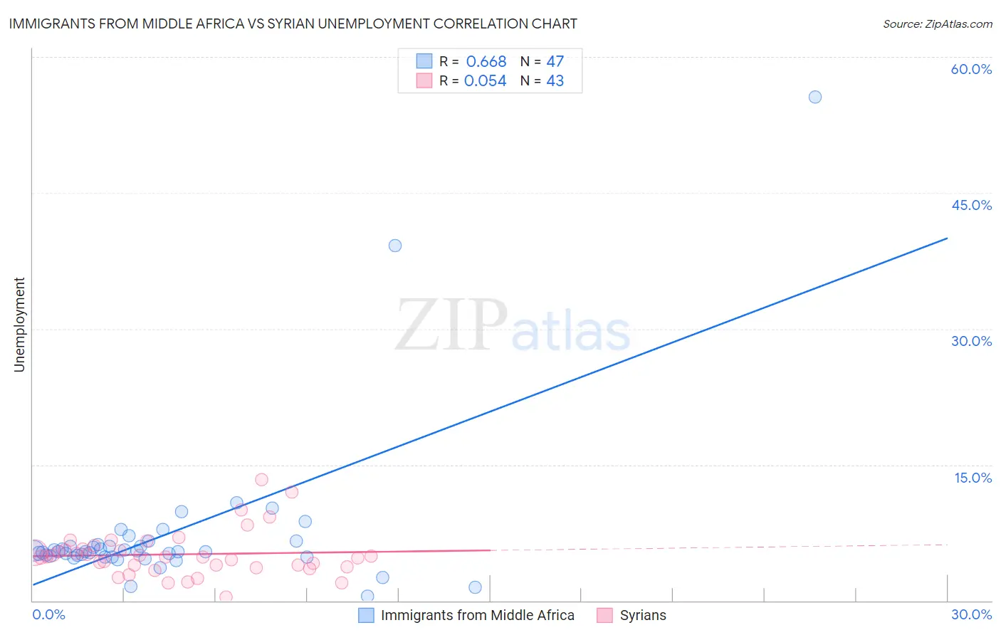 Immigrants from Middle Africa vs Syrian Unemployment