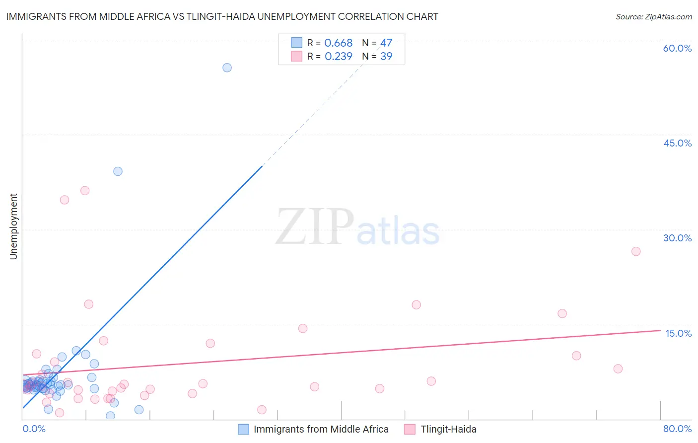 Immigrants from Middle Africa vs Tlingit-Haida Unemployment