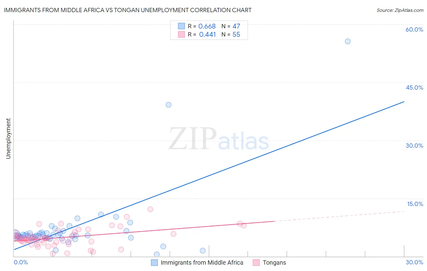 Immigrants from Middle Africa vs Tongan Unemployment