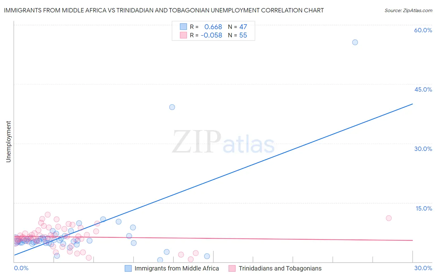 Immigrants from Middle Africa vs Trinidadian and Tobagonian Unemployment