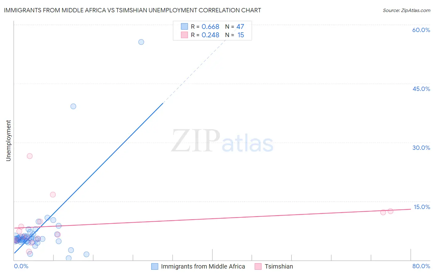 Immigrants from Middle Africa vs Tsimshian Unemployment