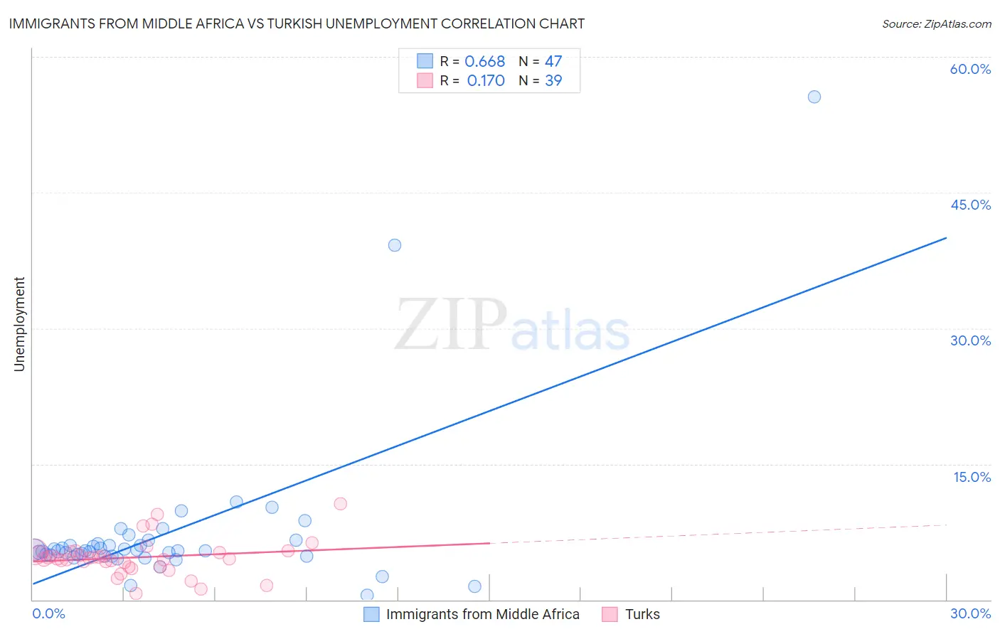 Immigrants from Middle Africa vs Turkish Unemployment