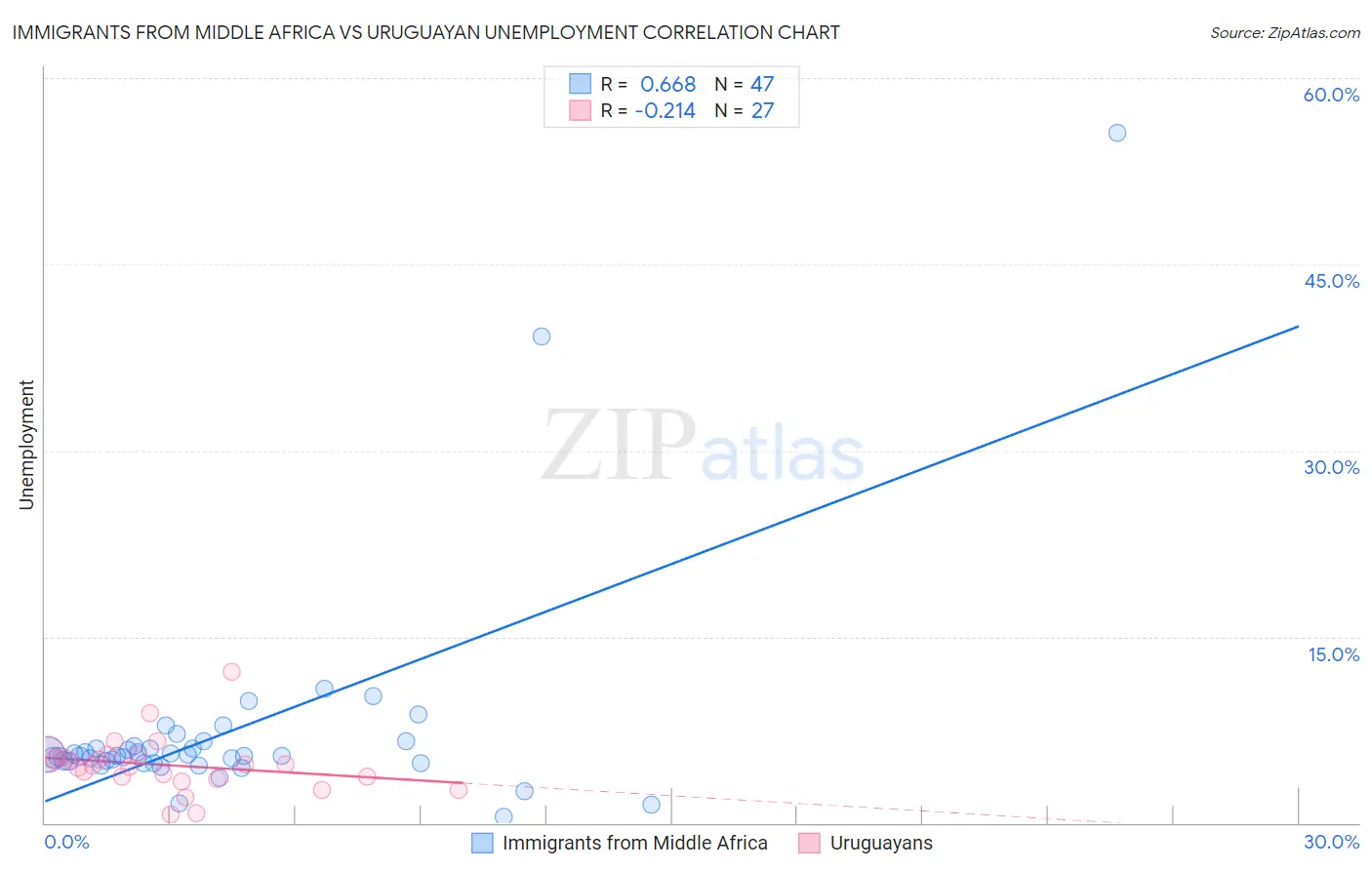 Immigrants from Middle Africa vs Uruguayan Unemployment
