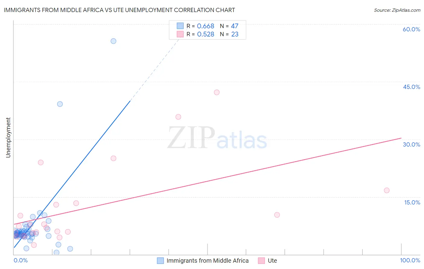 Immigrants from Middle Africa vs Ute Unemployment