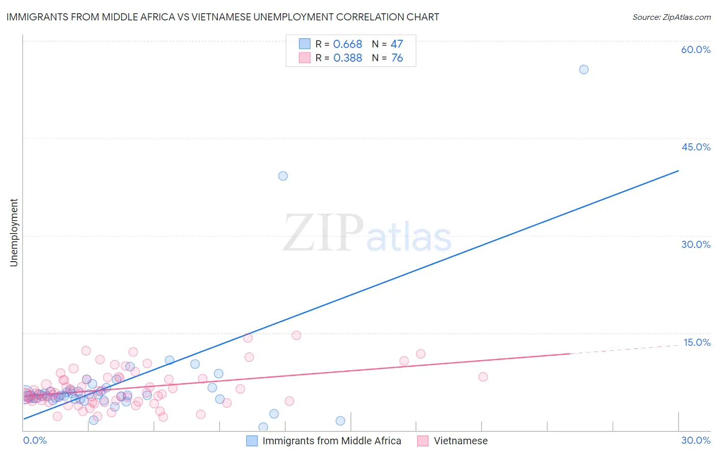 Immigrants from Middle Africa vs Vietnamese Unemployment