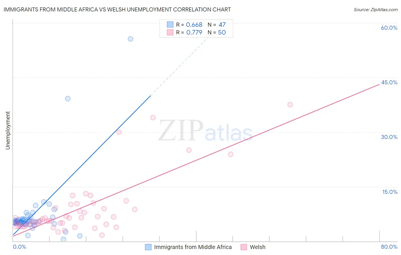 Immigrants from Middle Africa vs Welsh Unemployment