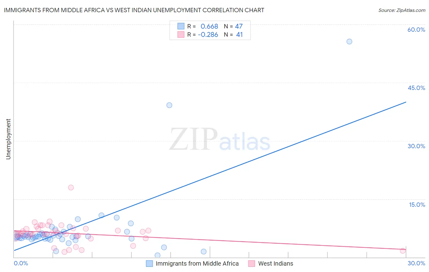 Immigrants from Middle Africa vs West Indian Unemployment