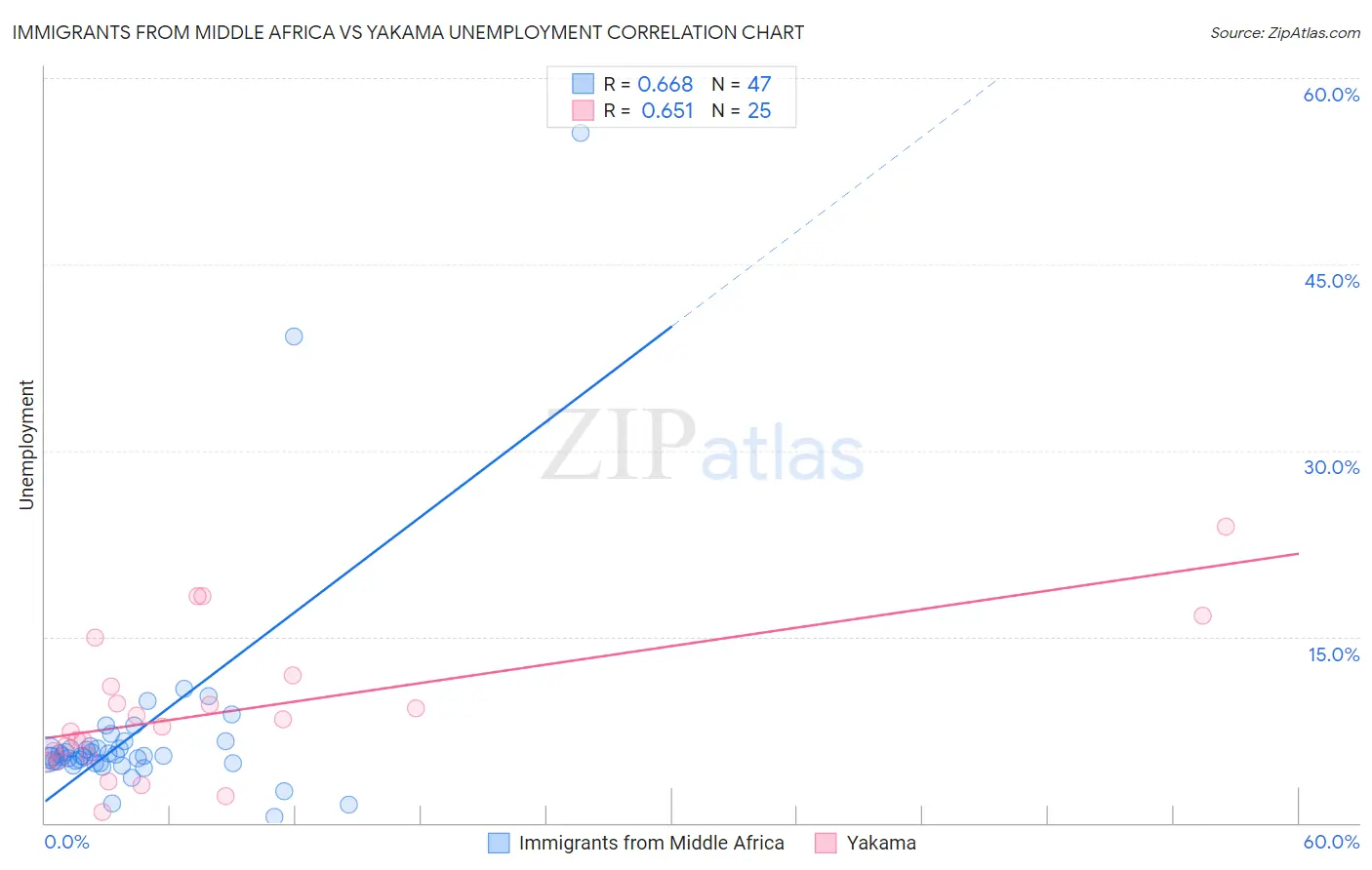 Immigrants from Middle Africa vs Yakama Unemployment