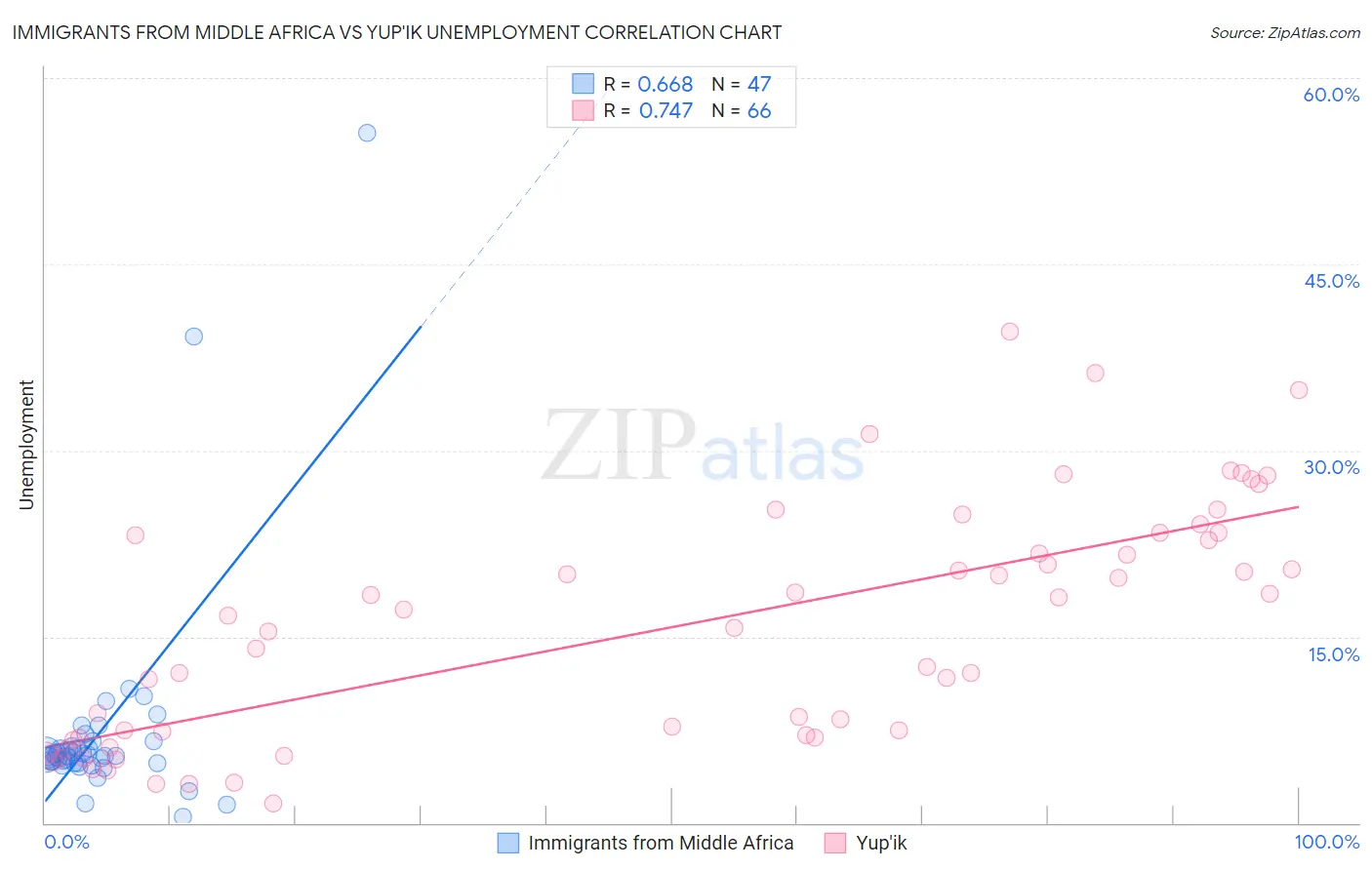 Immigrants from Middle Africa vs Yup'ik Unemployment